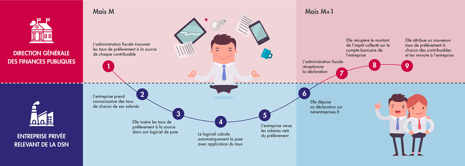 Infographie sur le prélèvement à la source